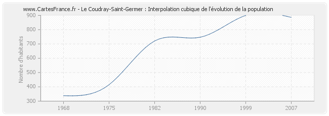 Le Coudray-Saint-Germer : Interpolation cubique de l'évolution de la population